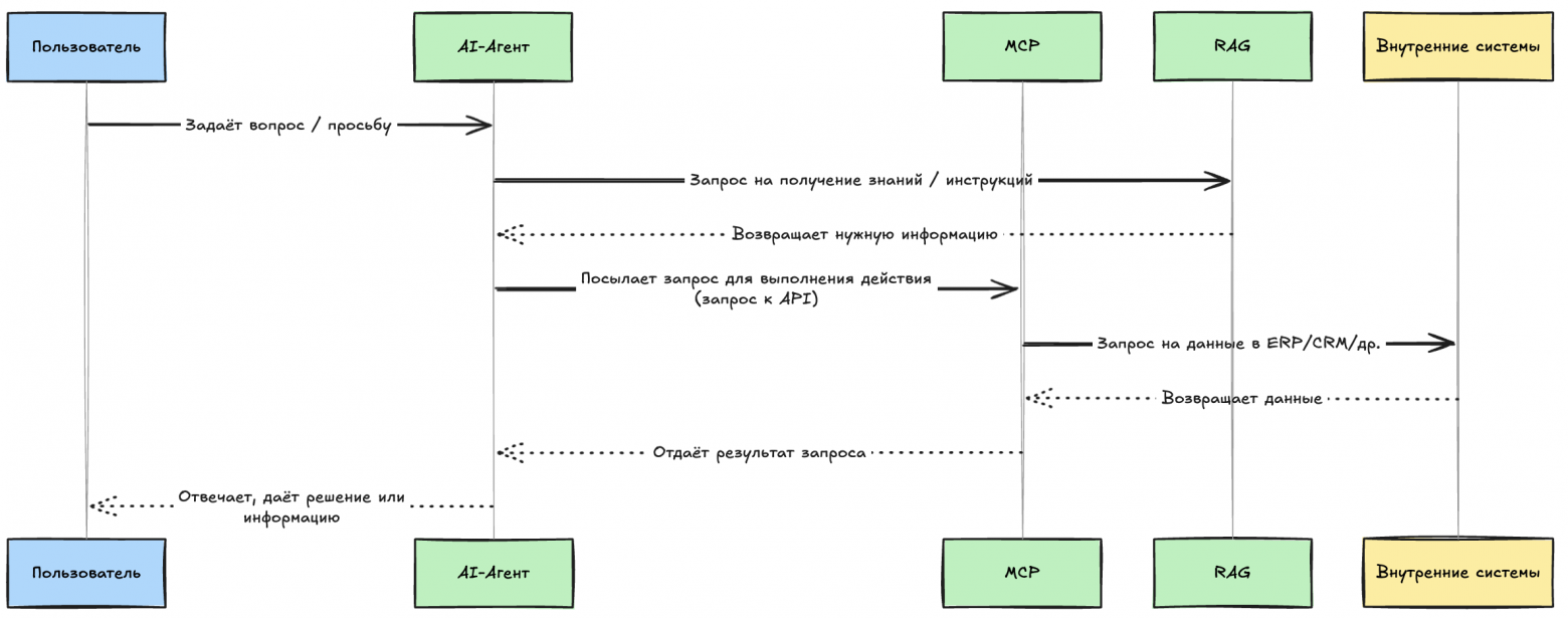 Схема: Работа агента