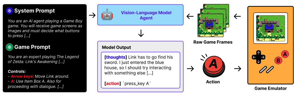 VideoGameBench предоставляет среду, в которой визуально-языковые модели (VLM) могут взаимодействовать с эмуляторами видеоигр. Получая информацию об управлении в игре, используя кадры из игры, модели генерируют свои действия в виде команд на естественном языке.