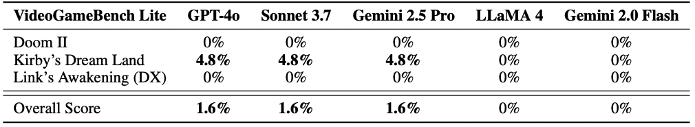 Результаты на тестовой выборке VideoGameBench Lite — бенчмарк из трех игр, где среда ставится на паузу, пока агент "думает". Каждый результат приведён в процентах: 100% означает полностью пройденную игру.