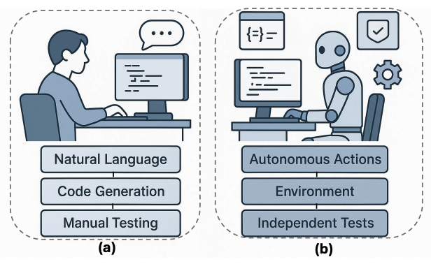 (a) Vibe Coding — когда разработчик с помощью естественного языка управляет генерацией кода и затем вручную его тестирует; (b) Agentic Coding — когда ИИ-агент самостоятельно выполняет действия в среде исполнения и проводит независимое тестирование. 