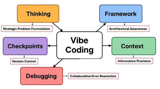 Базовые навыки в Vibe Coding: мышление, архитектура, контрольные точки, отладка и контекст, которые обеспечивают эффективное взаимодействие с LLM. Вместе они отражают переход от реализации, ориентированной на синтаксис, к высокоуровневому концептуальному управлению ИИ-агентами.