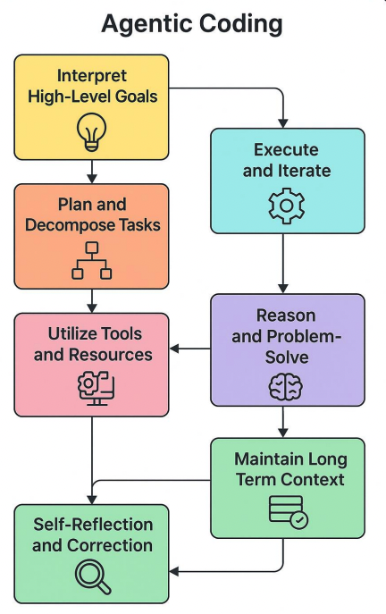 Ключевые возможности агентного программирования