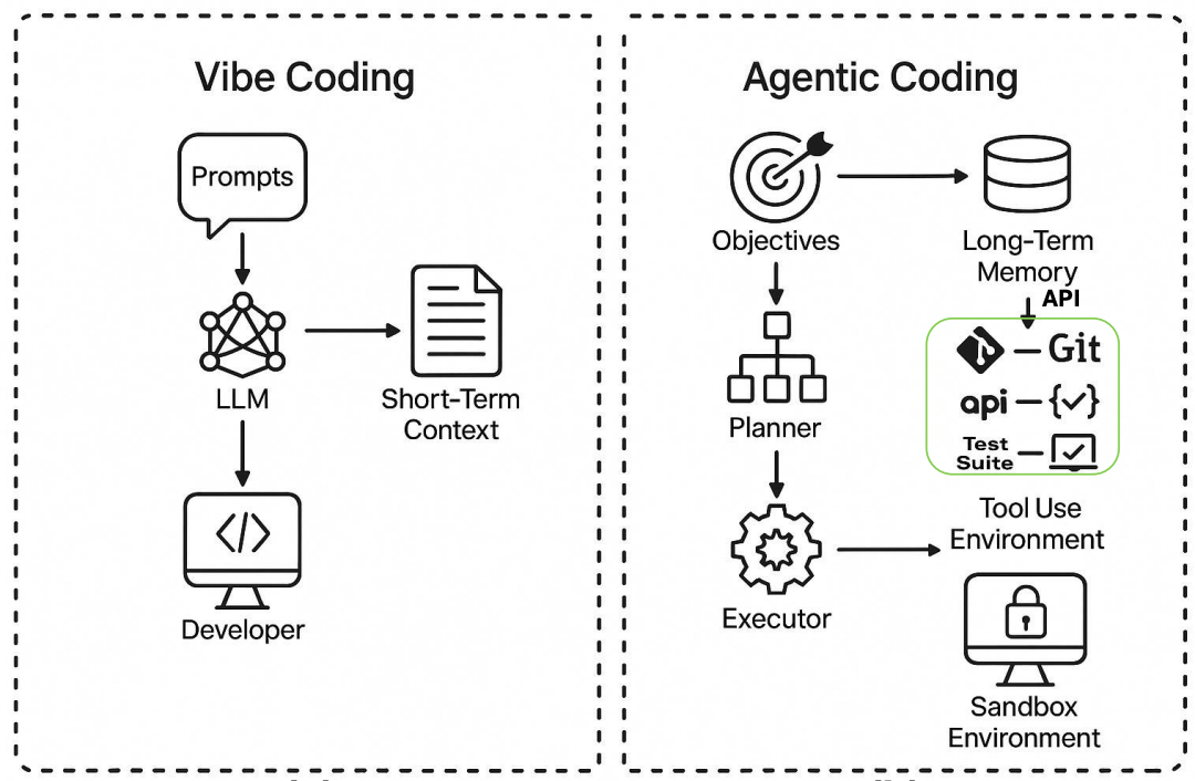 (a) Vibe Coding: Разработчики задают промты LLM через IDE или веб-интерфейс. Работа строится на использовании краткосрочного контекста, ручном выполнении, тестировании и интеграции. (b) Agentic Coding: Разработчики формулируют цели, которые обрабатываются модулями планирования, долговременной памяти и исполнителя. Агенты автономно используют инструменты в изолированных средах для выполнения многошаговых рабочих процессов.
