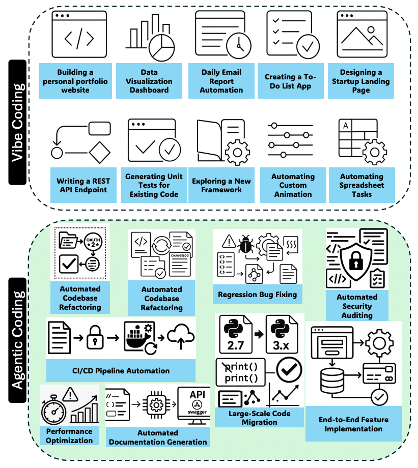 Примеры использования Vibe Coding и Agentic Coding