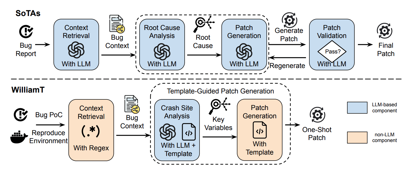 Сравнение LLM-агентов и WILLIAMT для исправления программ