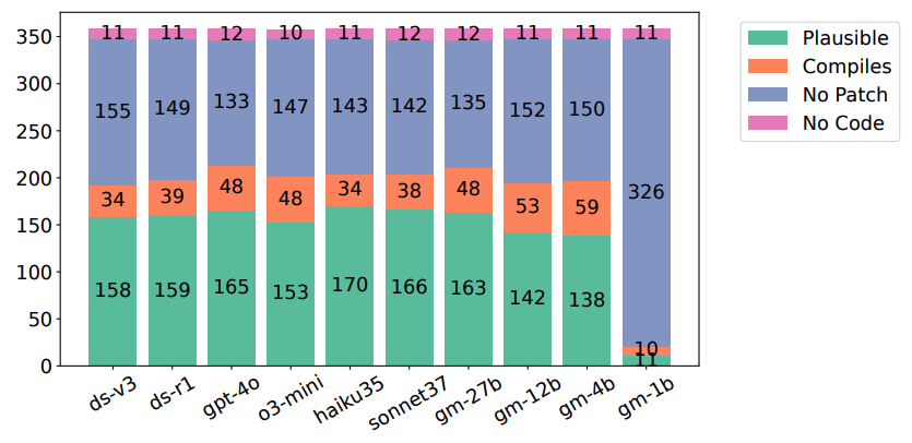Результаты работы WILLIAMT с различными языковыми моделями