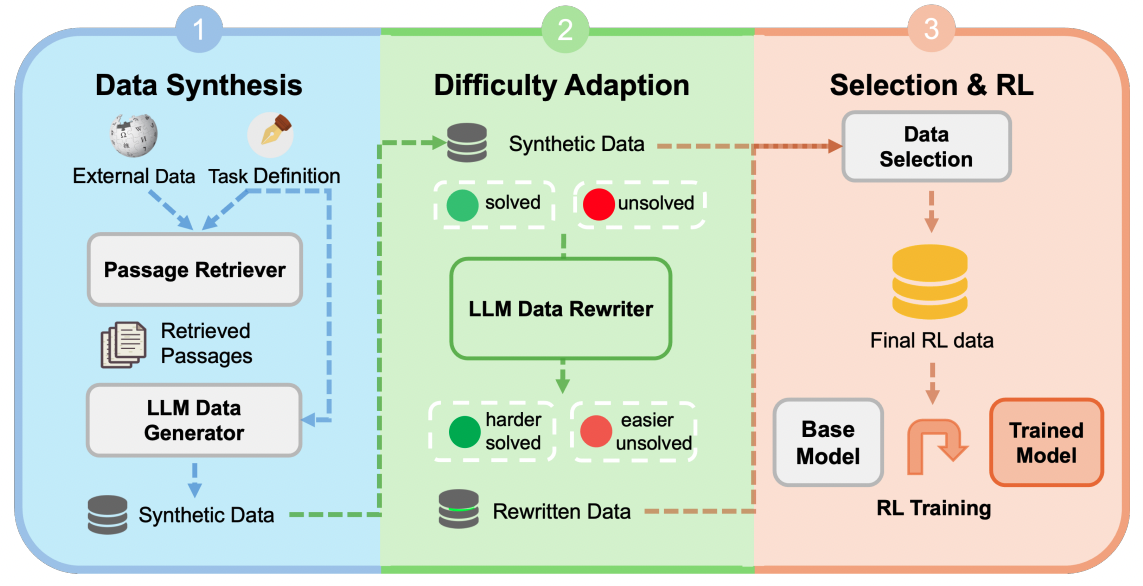 Концептуальная архитектура Synthetic Data RL