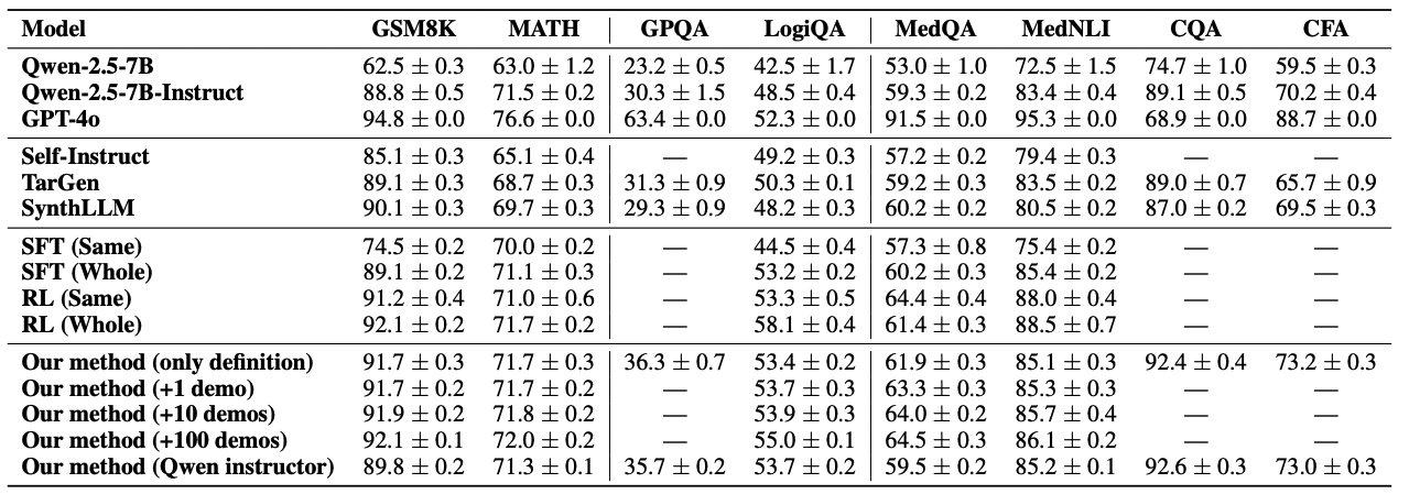 Результаты на различных датасетах.