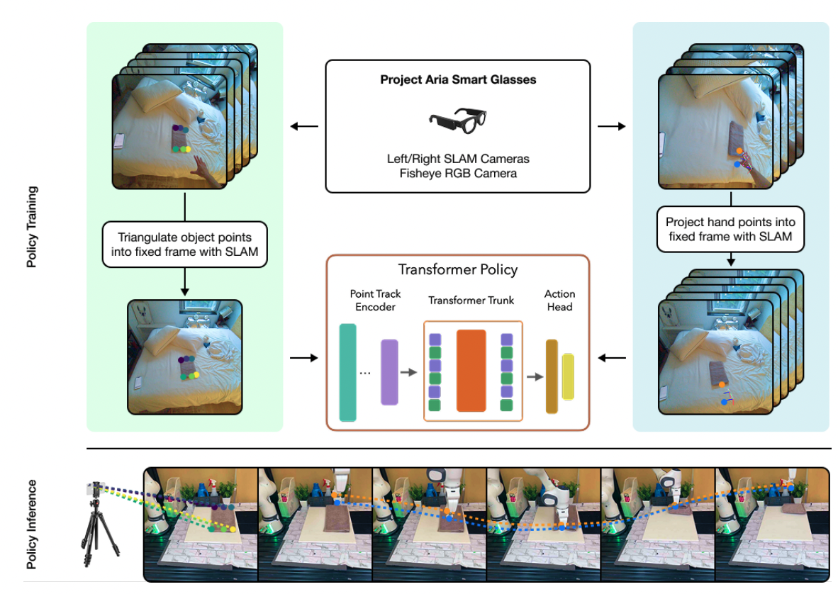 EgoZero обучает политику в унифицированном пространстве состояний и действий, представленном эгоцентричными 3D‑точками. 