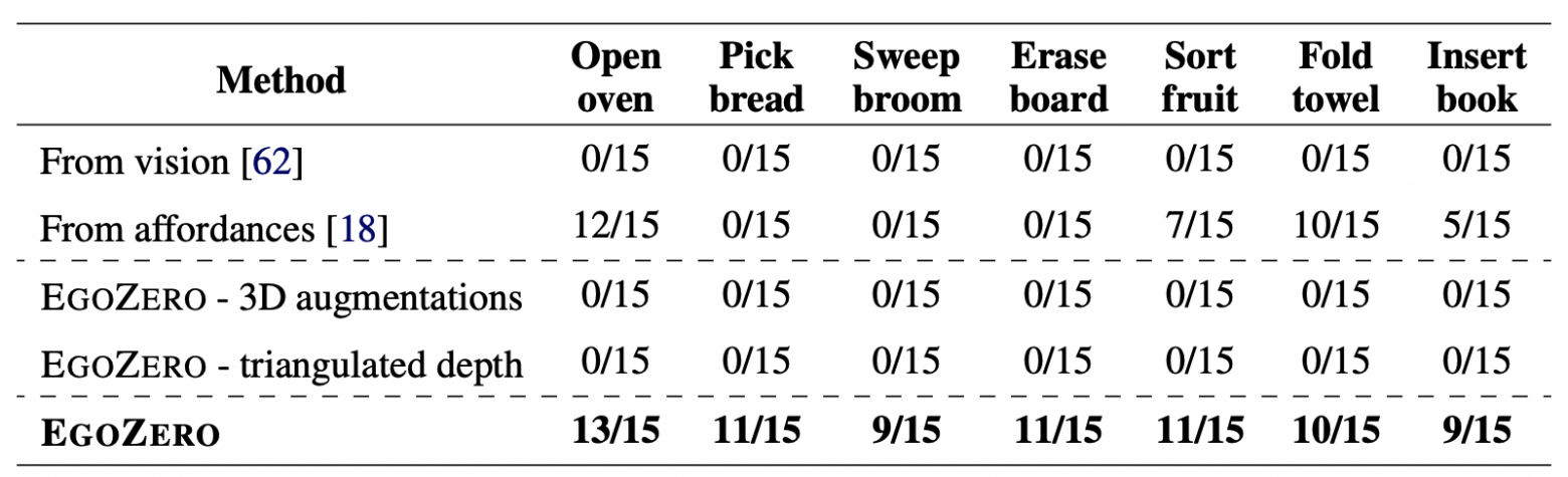 Все модели обучались на одних и тех же 100 демонстрациях для каждой задачи и оценивались в zero-shot режиме на новых объектах (не встречавшихся в обучении), различных камерах и в разных условиях