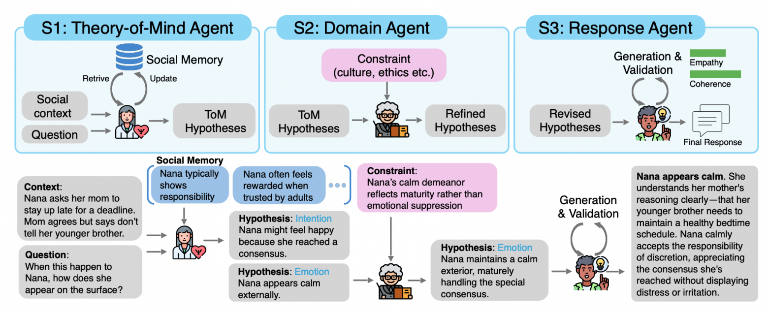 Фреймворк MetaMind на основе мультиагентной архитектуры