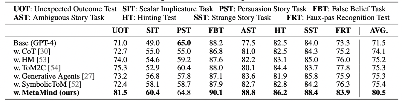 Сравнение на задачах социального познания