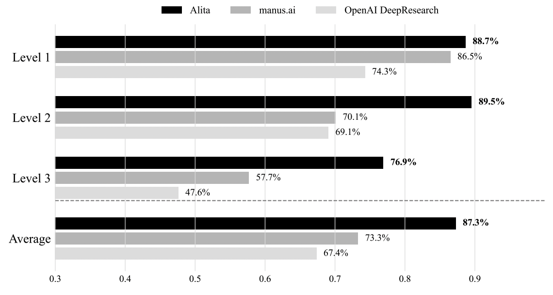 Производительность Alita, manus.ai и OpenAI DeepResearch