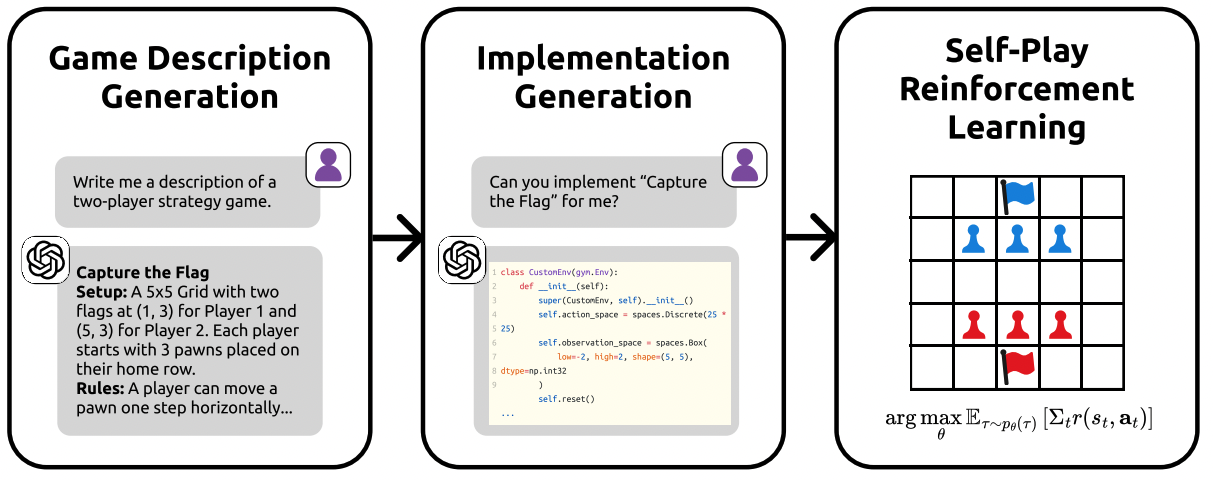 Сначала авторы генерируют описания стратегических игр для двух игроков, после чего реализуют эти игры в виде сред Gym. Затем используют самообучение с подкреплением (self-play), чтобы обучить агентов играть в эти игры. 