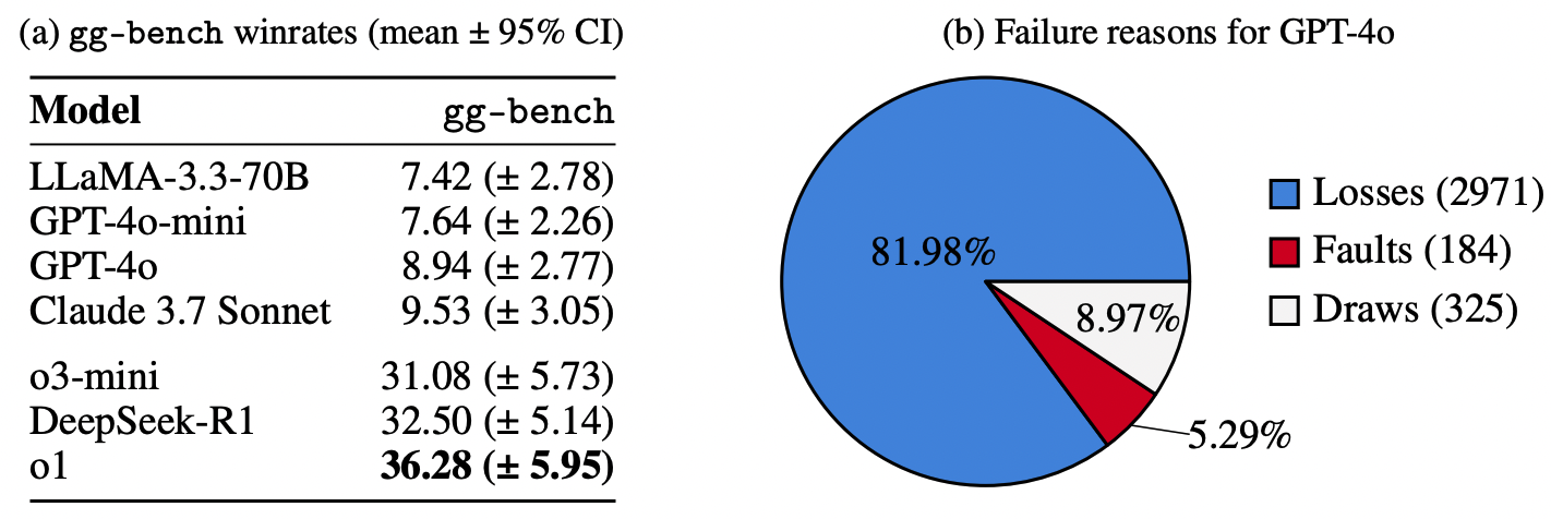 (a) Средний процент побед различных LLM на gg-bench (30 игр на каждую пару). (b) Разбор неудач GPT-4o.