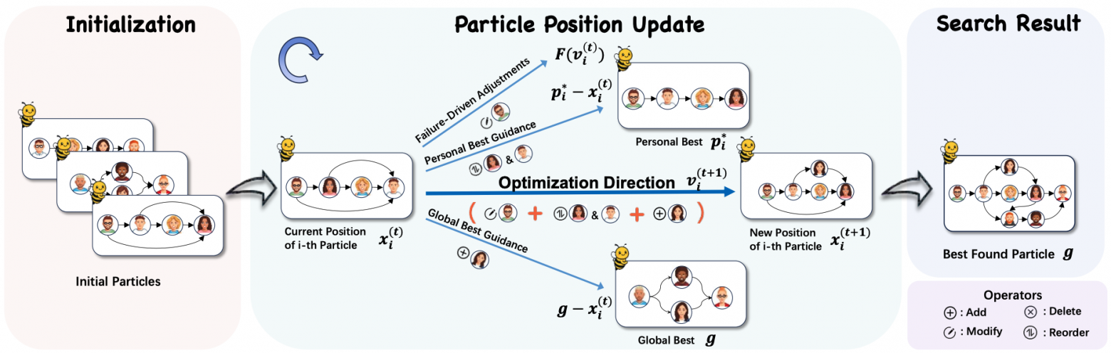 Обзор SwarmAgentic. (1) Инициализация: создает разнообразные агентные системы с заданными наборами агентов и схемами взаимодействия в структурированном языковом пространстве. (2) Обновление позиций: итеративно улучшает системы с учетом неудач, личного и глобального опыта, внося изменения в функции агентов и стратегии координации. (3) Результат: возвращает лучшую систему, оптимизированную балансом самонастройки и коллективного поиска.