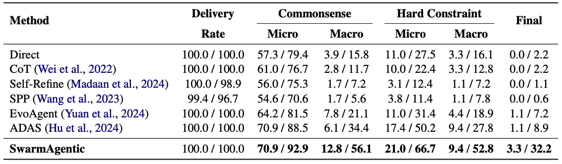 Результаты на TravelPlanner. SwarmAgentic превосходит все базовые методы.