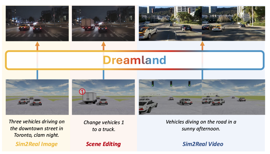 Dreamland - это физически реалистичный симулятор и большая предобученная модель, которая создает фотореалистичный мир по текстовым промтам