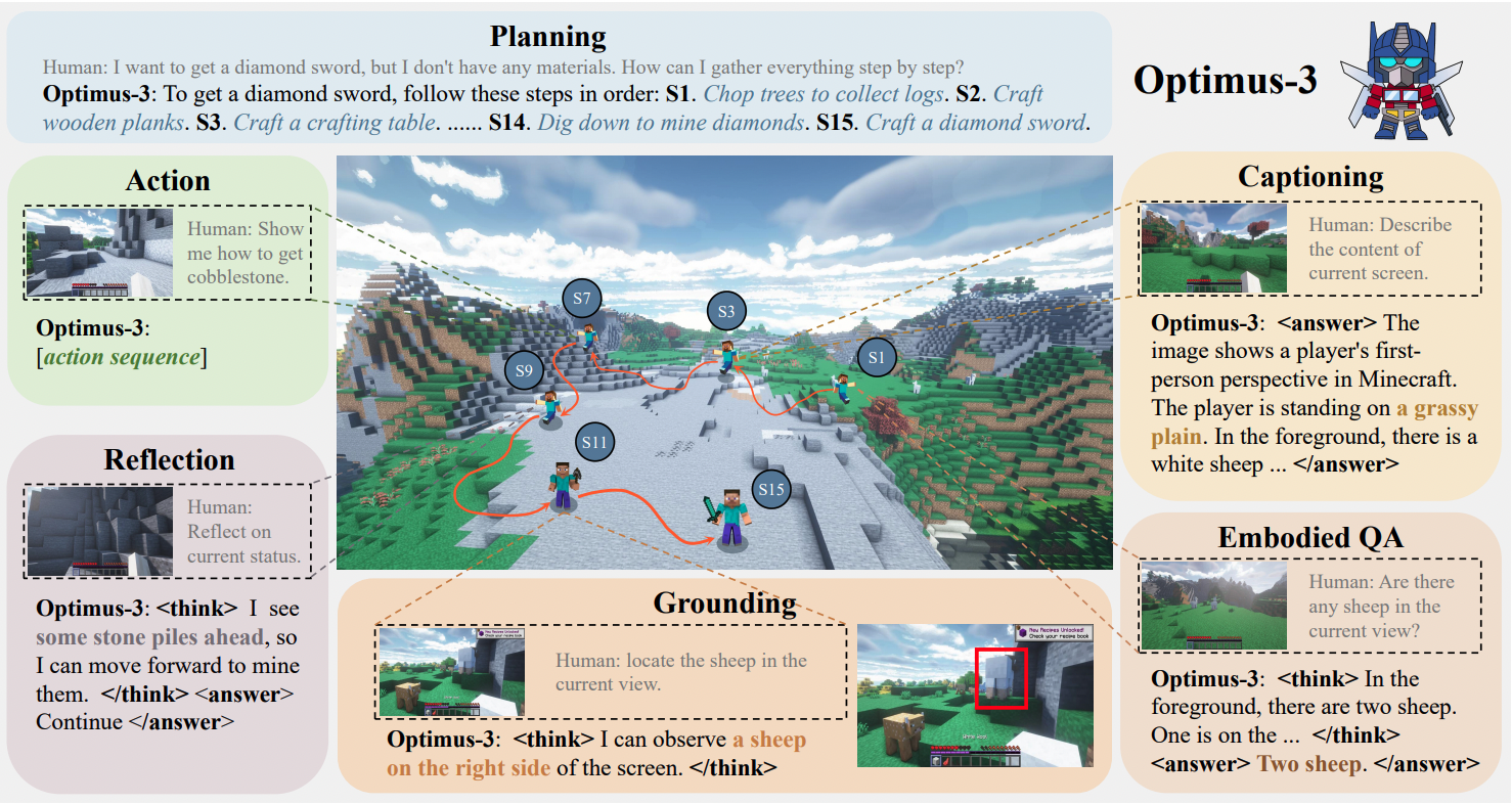Optimus-3 умеет планировать задачи с дальним горизонтом, создавать подписи, отвечать на вопросы, привязывать объекты к окружению, генерировать действия и рефлексировать.