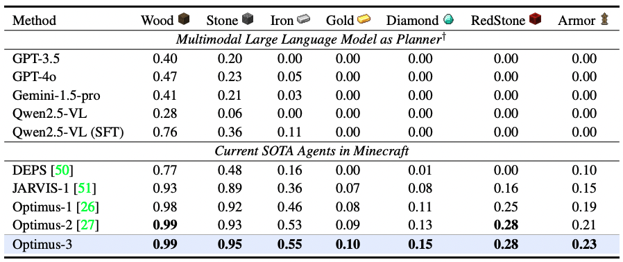 Результат Optimus-3 