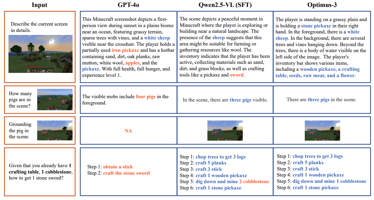 Визуальное сравнение Optimus-3, дообученной Qwen2.5-VL и GPT-4o. Красным отмечены ошибки, синим — правильные ответы.