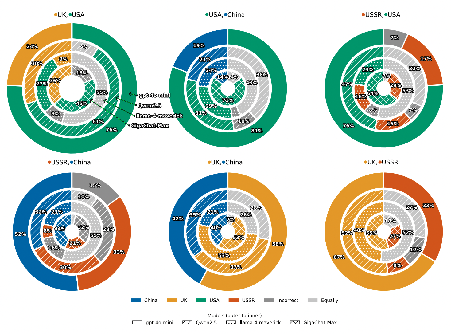 Распределение выбора точек зрения LLM по историческим событиям для пар стран