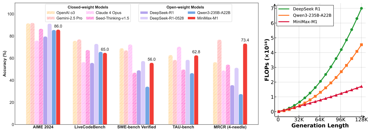 Сравнение производительности ведущих коммерческих и открытых моделей на задачах уровня соревнований по математике, программированию, разработке ПО, агентному использованию инструментов и пониманию длинного контекста