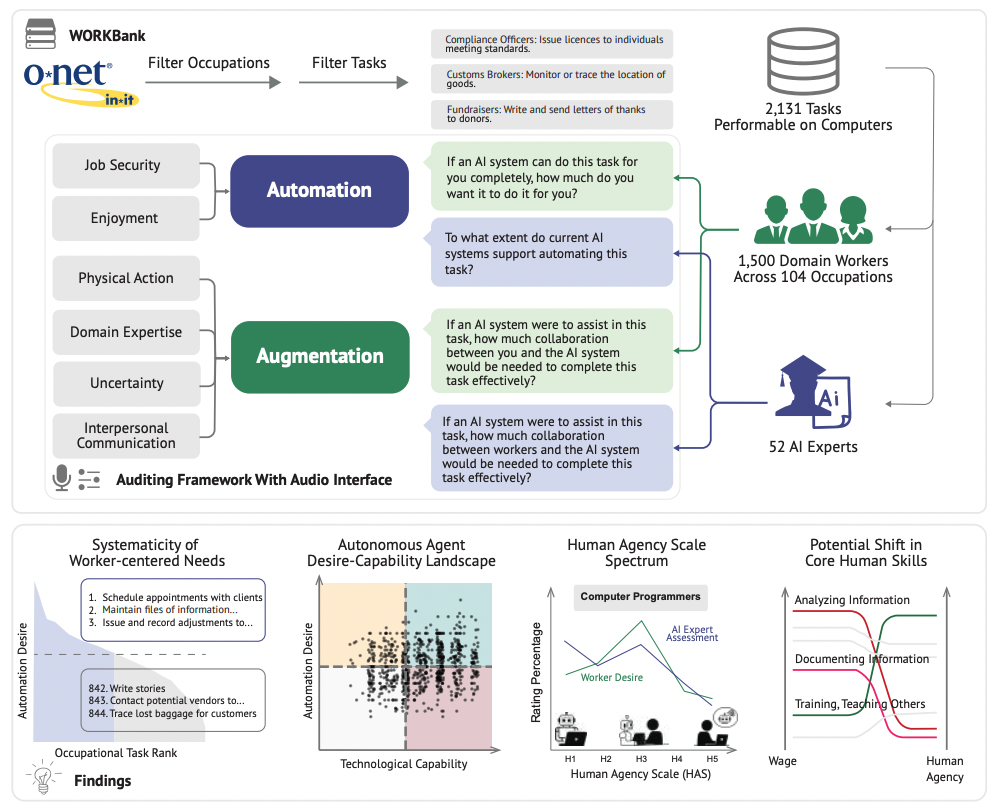 Фреймворк учитывает два взгляда — автоматизацию и аугментацию (усиление) — собирая мнения сотрудников и оценки экспертов о возможностях технологий.