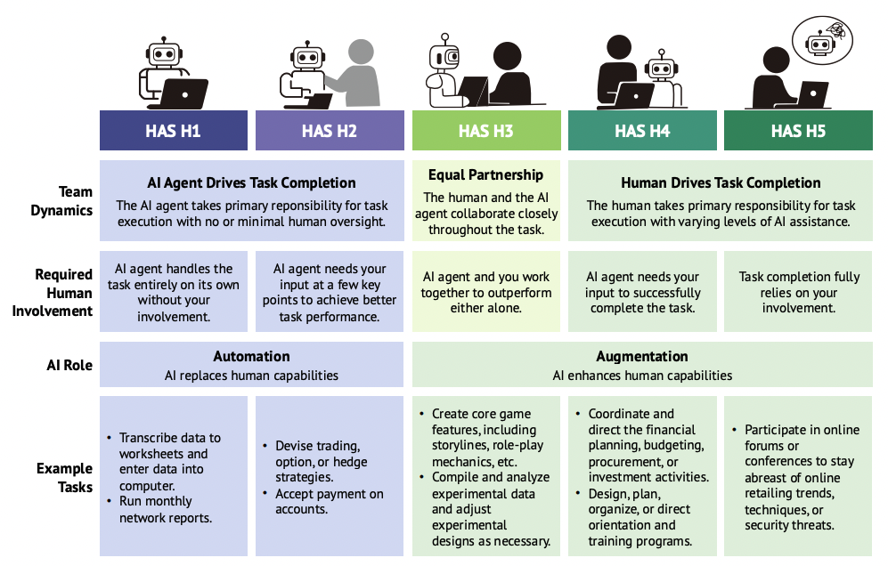 Шкала человеческого участия (HAS).  Важно: более высокий уровень HAS не означает, что он лучше — разные уровни подходят для разных ролей ИИ.
