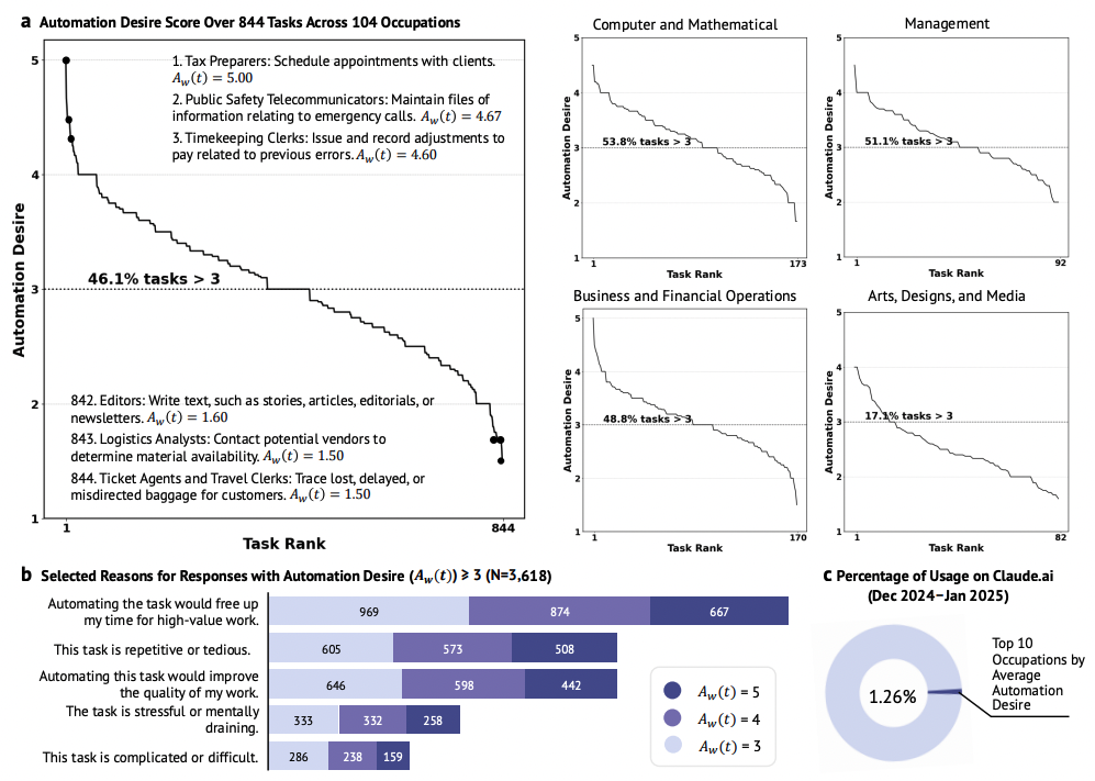 Данные специалистов показывают, что работники в целом позитивно относятся к автоматизации отдельных задач ИИ‑агентами из‑за высвобождения времени для более ценной работы, но настроения сильно различаются по секторам