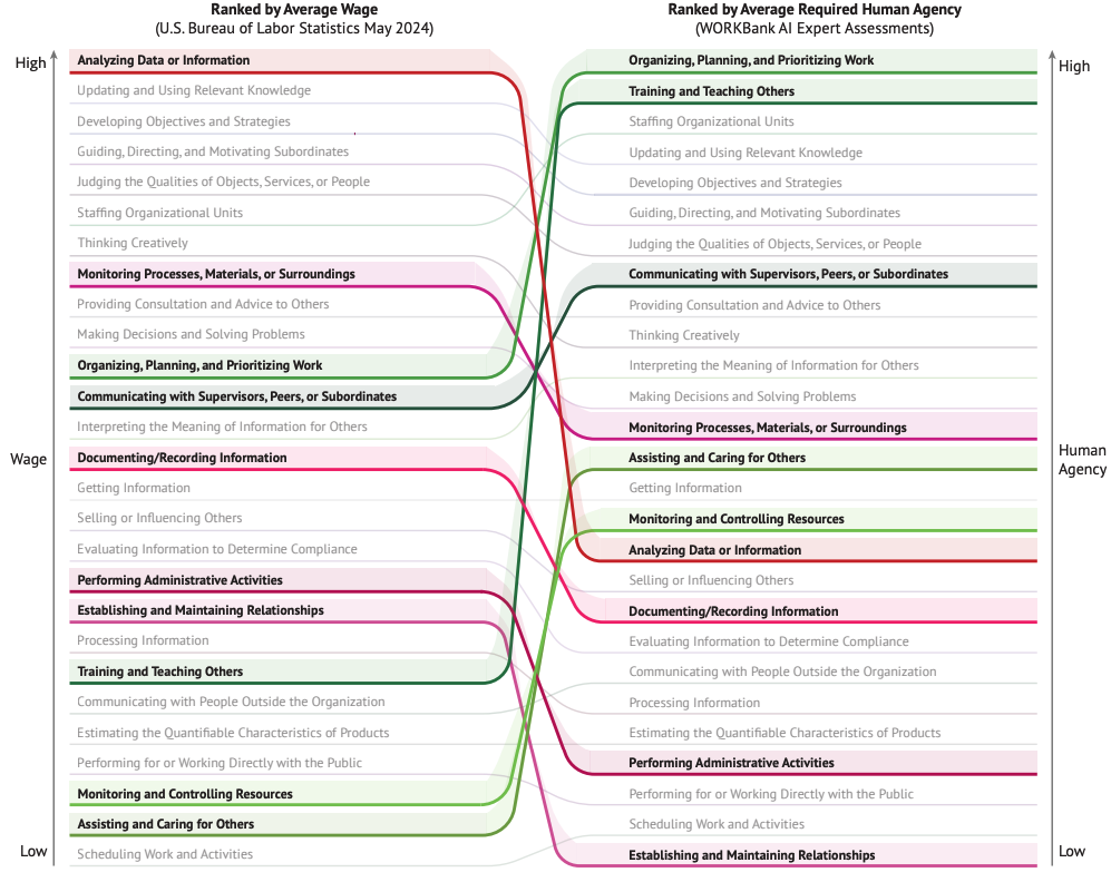 Сравнение навыков по средней зарплате и требуемому уровню человеческого участия. Навыки ранжированы по оплате (слева) и по участию человека (справа); выделены пять с наибольшим ростом (зелёным) и падением (красным).