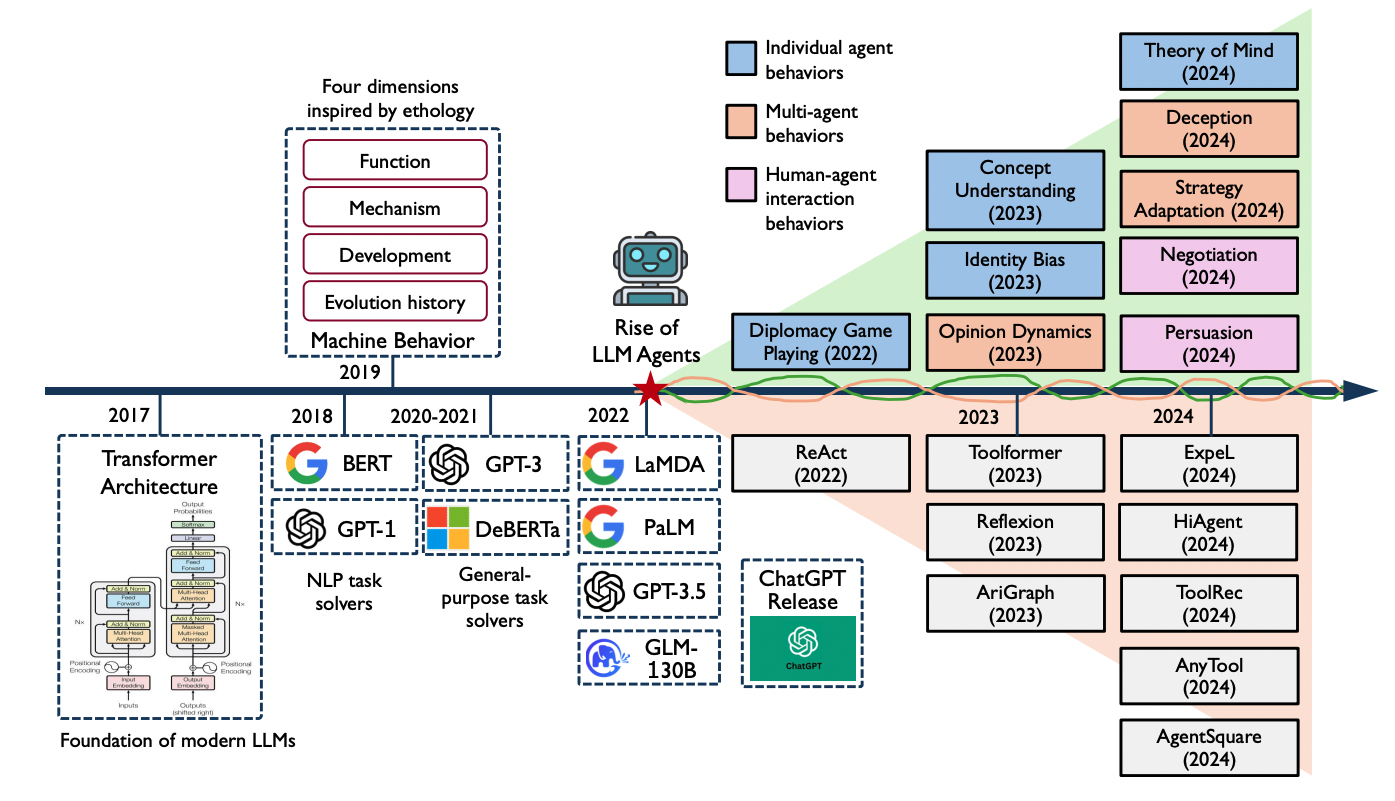 Развитие ИИ-технологий и изучение поведения ИИ-агентов