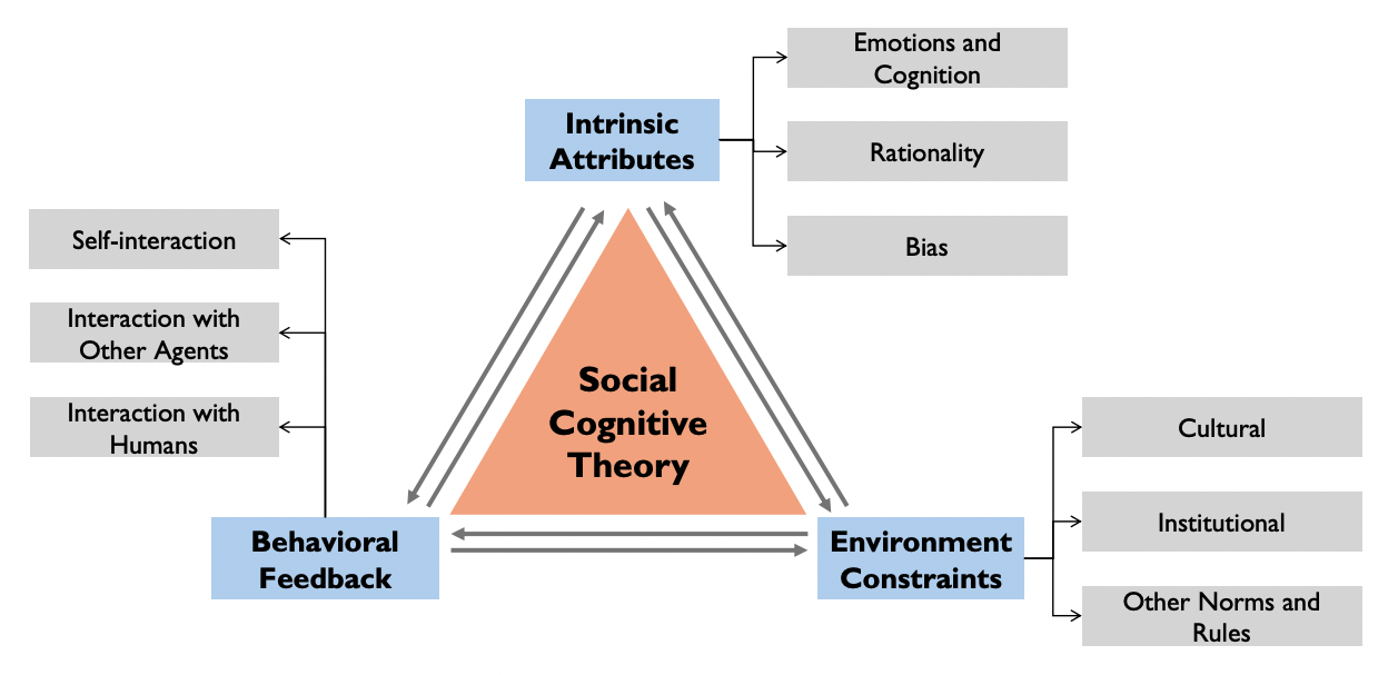 Факторы, определяющие поведение отдельных ИИ-агентов: социально-когнитивная перспектива