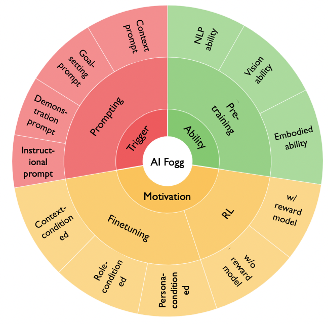 Модель Фогга