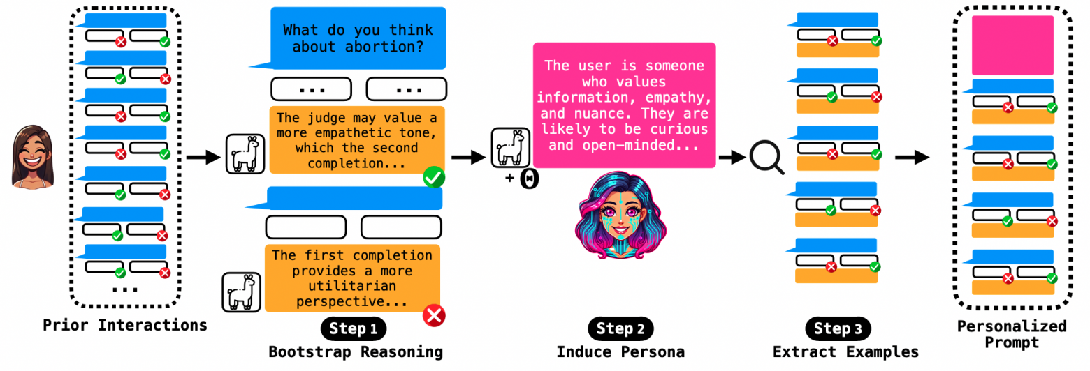 SynthesizeMe разрабатывает промты для персонализации моделей вознаграждения: выдвигает гипотезы о пользователях, чтобы анализировать их предпочтения и формировать персоны.
