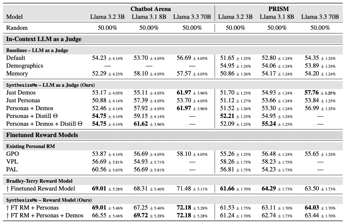 Сравнение LLM-судей и Reward Models на Chatbot Arena и PRISM