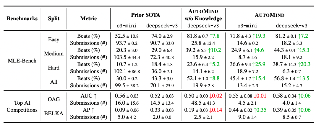 Основные результаты на MLE-Bench и ведущих AI-соревнованиях
