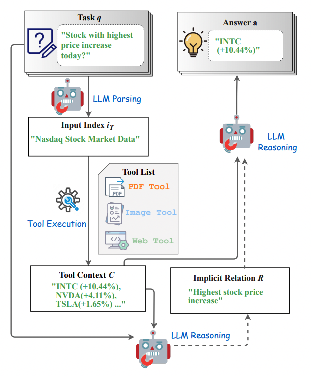Последовательность выполнения одного вызова инструмента. Агент извлекает входной индекс (например, имя документа, заголовок веб-страницы) для вызова инструмента, фокусируясь только на шагах, которые приводят к получению валидного контекста для инструмента.