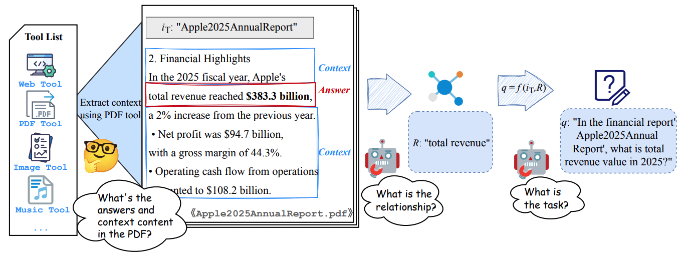 Генерация атомарной задачи: из неразмеченного корпуса мы извлекаем информацию и получаем текстовый контент с помощью выполнения инструмента. LLM определяет возможные ответы, выводит их взаимосвязь и формирует вопрос на основе полученной ранее информации и взаимосвязи.