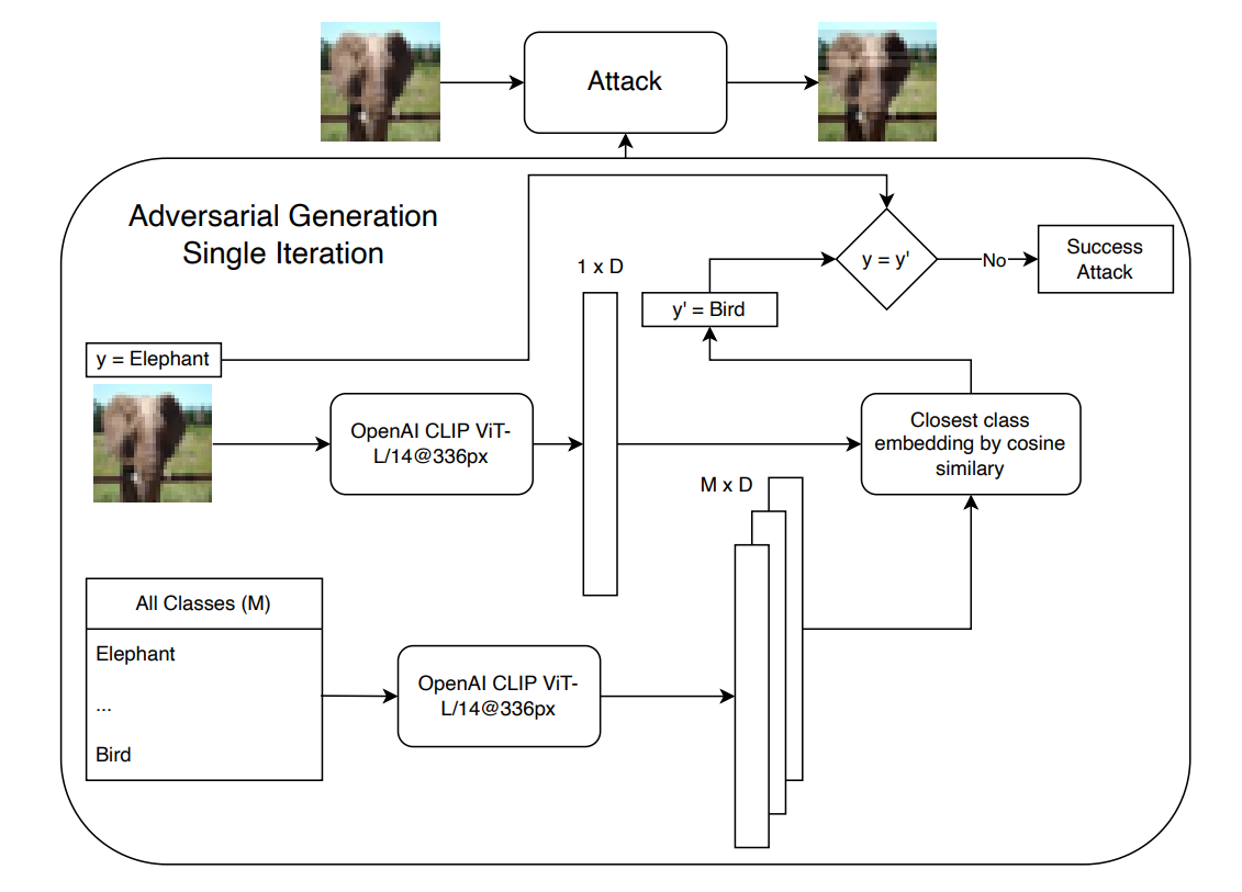 Критерий успешности одной итерации атаки на энкодер изображений при генерации adversarial примеров