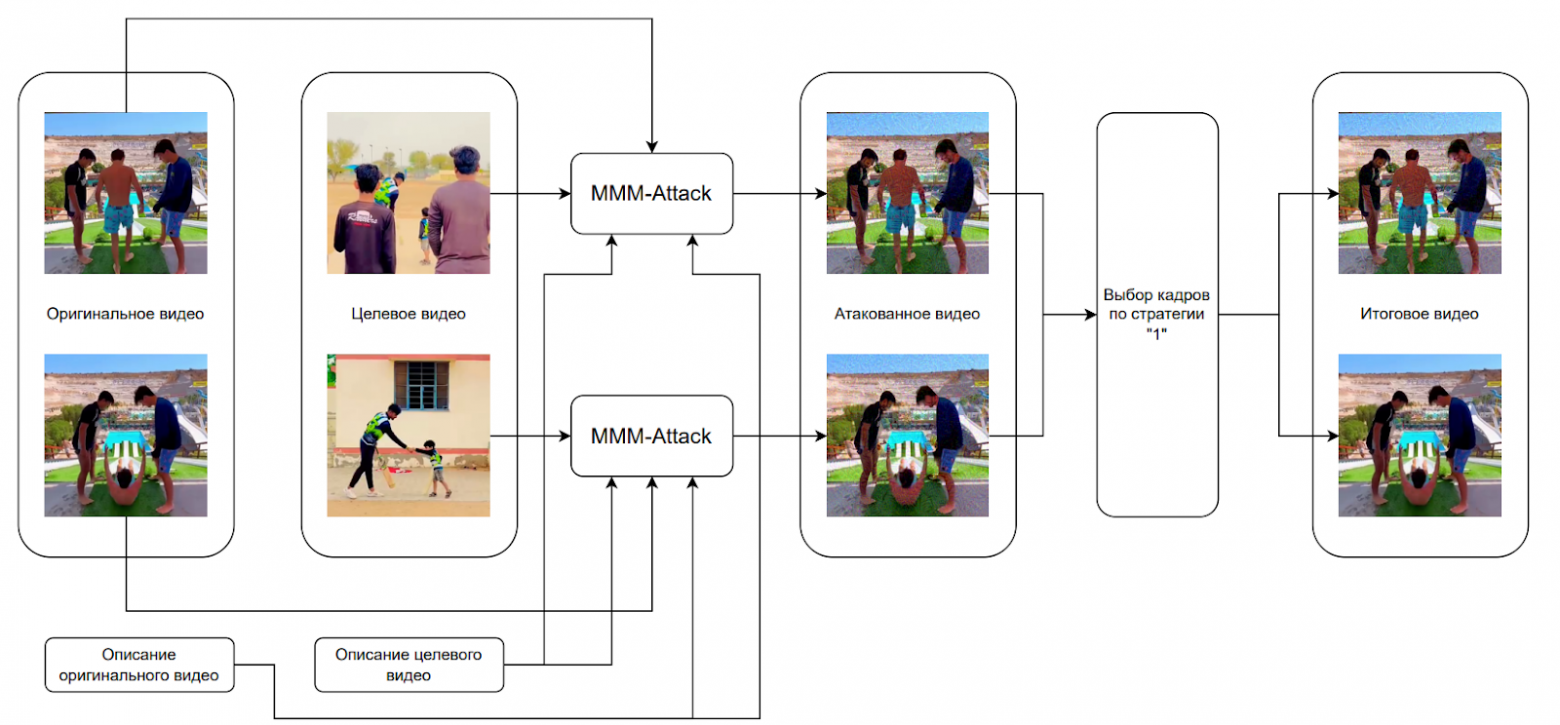 Алгоритм MMM-Attack: слева — оригинал, справа — итоговое видео; стрелки показывают, какие эмбеддинги стягиваются или расталкиваются