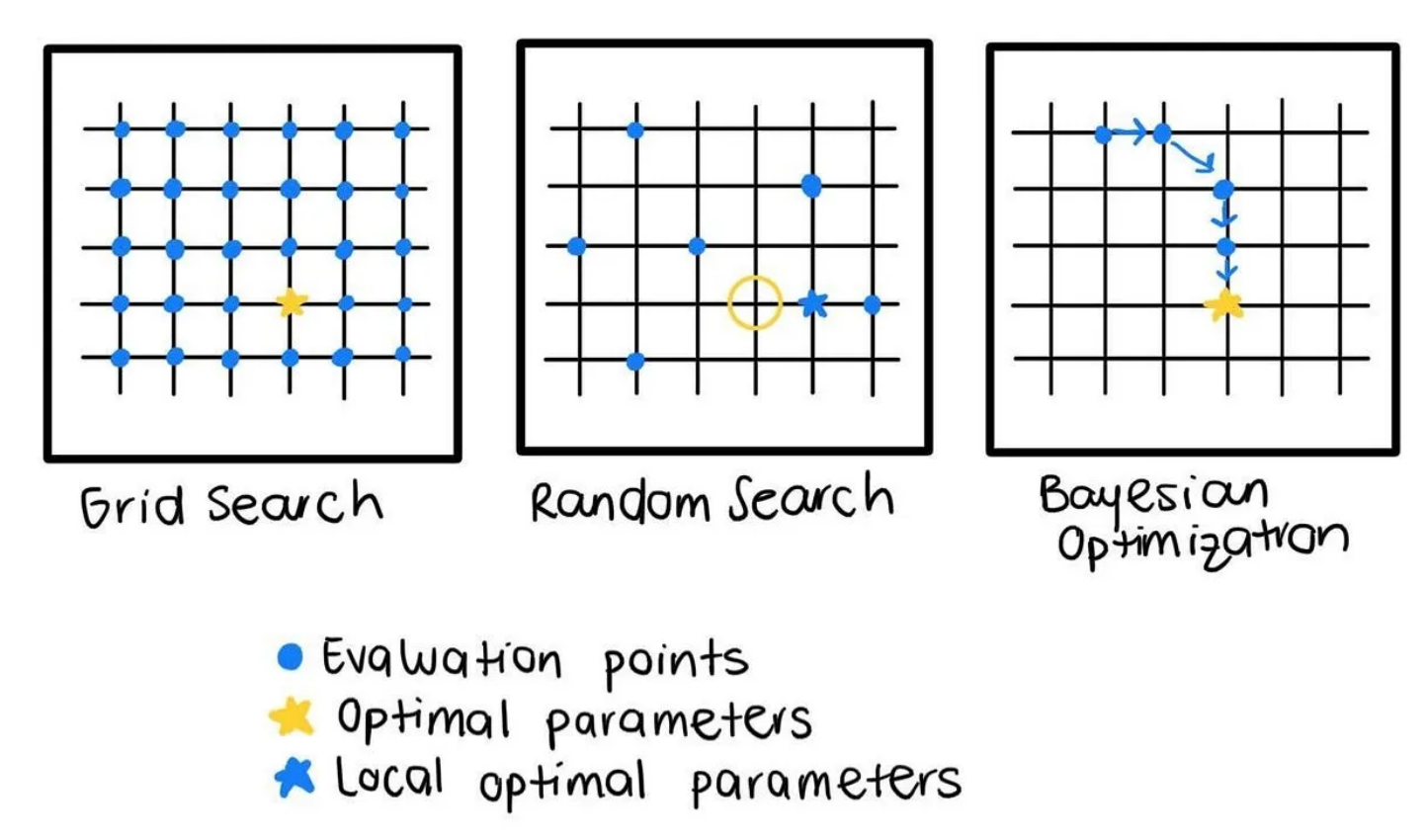 Grid vs Random vs Bayesian: голубые точки — проверенные конфигурации, жёлтая — глобальный optimum, звёздочка — локальный optimum
