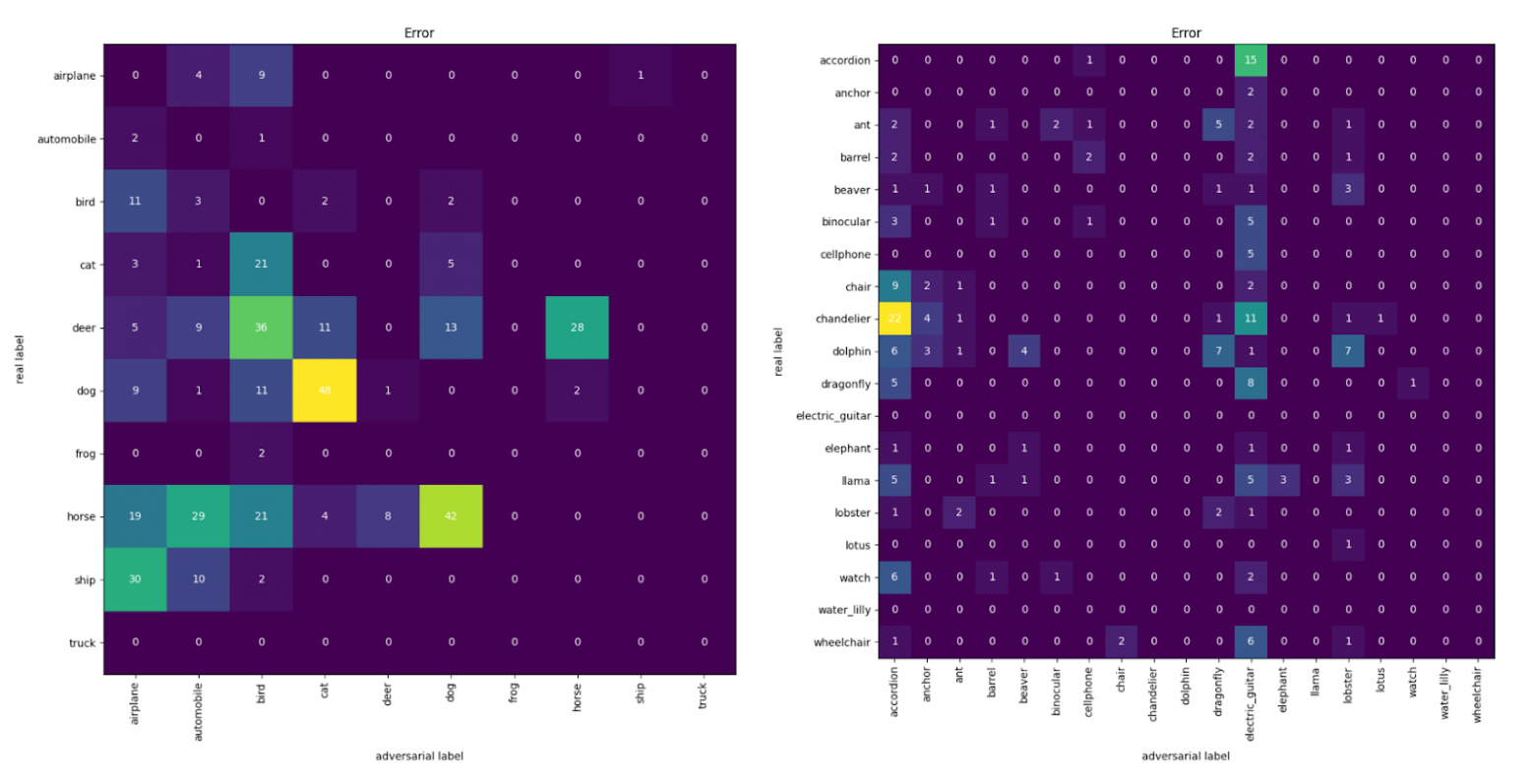 Теплокарта ошибок SurFree: слева — CIFAR-10, справа — CALTECH-101.