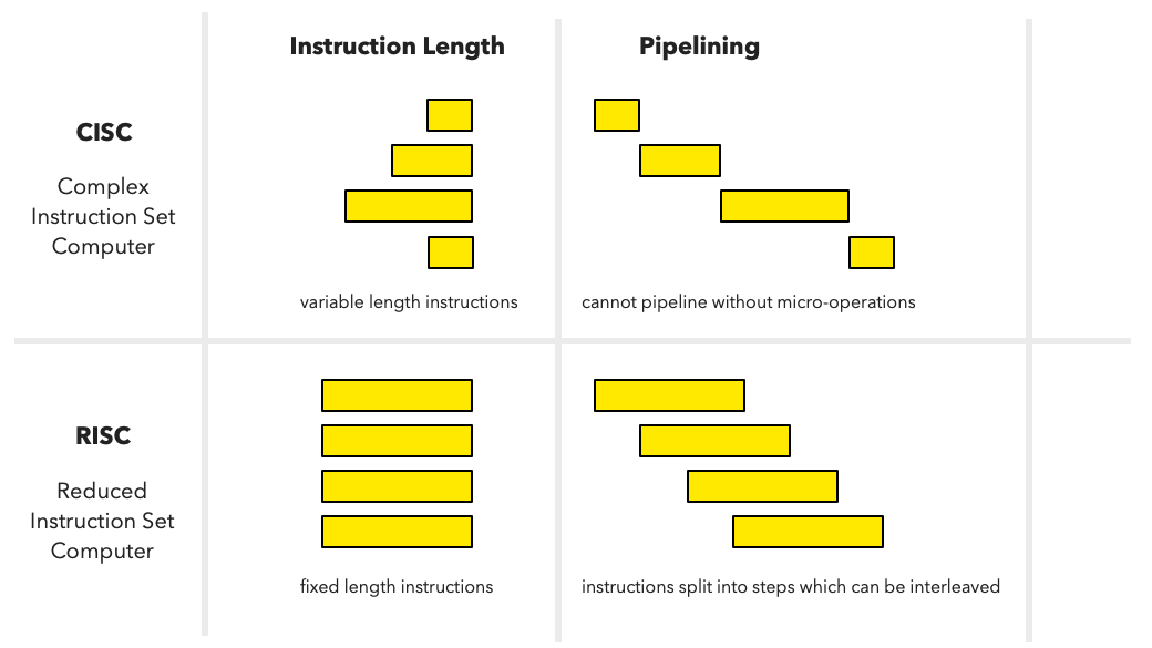 Две философии проектирования кремния. RISC (снизу) делает ставку на простоту: инструкции фиксированной длины, которые легко распараллеливать (конвейеризировать). CISC (вверху), наш холст, выбирает мощь: инструкции переменной длины, которые могут выполнять сложные задачи, но требуют внутреннего декодирования в микрооперации для эффективного исполнения. Мы принимаем эту сложность и строим инструменты, чтобы ей управлять.