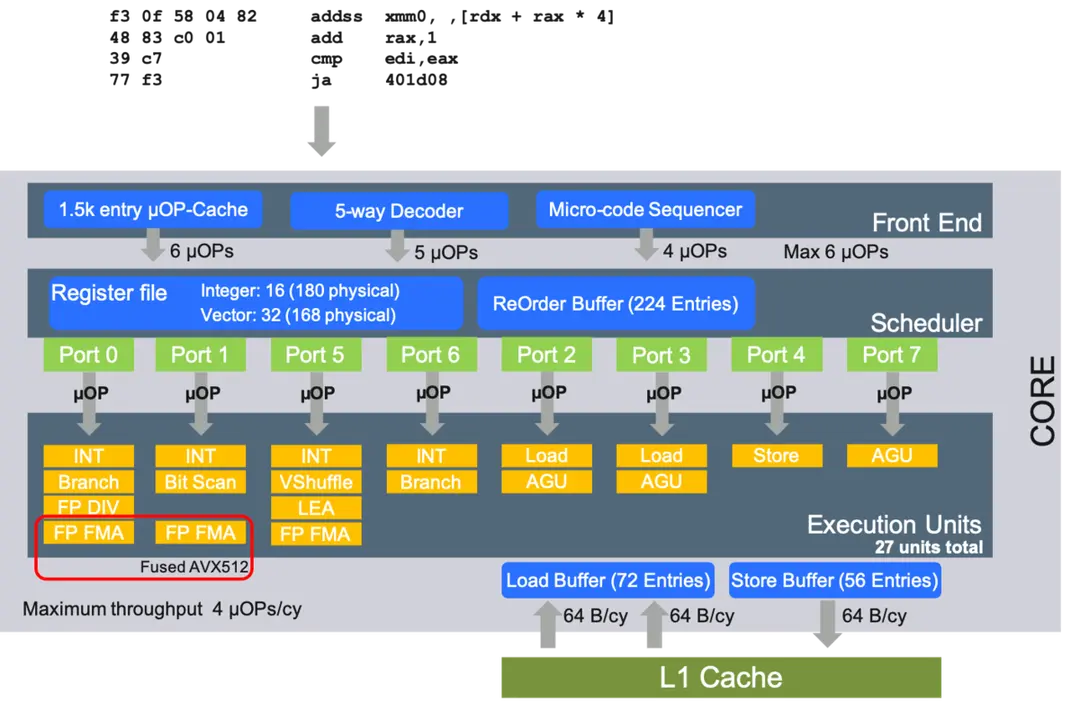 Порядок программы — это предложение, а не приказ. Это Back-End, ядро Out-of-Order исполнения. Здесь CISC-инструкции, уже разбитые на простые микрооперации (μOPs), освобождаются от оков своей первоначальной последовательности. Scheduler действует как центр управления полетами, отправляя готовые к выполнению операции в рой параллельных исполнительных блоков (Ports 0-7). Ключевая технология — Register Renaming (обратите внимание: 16 архитектурных целочисленных регистров против 180 физических), которая устраняет ложные зависимости и открывает уровень параллелизма, невозможный в последовательной модели. Цель — максимальная пропускная способность. Мы создаем инструменты, чтобы эффективно кормить этого зверя.