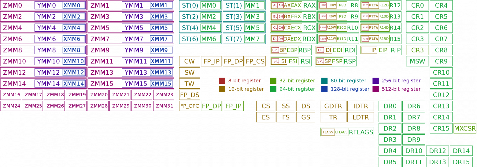 AsmX G3: Архитектура кодировщика ZGEN. Как hwm генерирует машинный код amd64 - 5 AsmX G3: Архитектура кодировщика ZGEN. Как hwm генерирует машинный код amd64 - 5