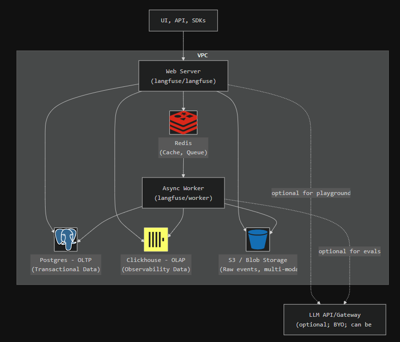 Инфраструктура внутри langfuse