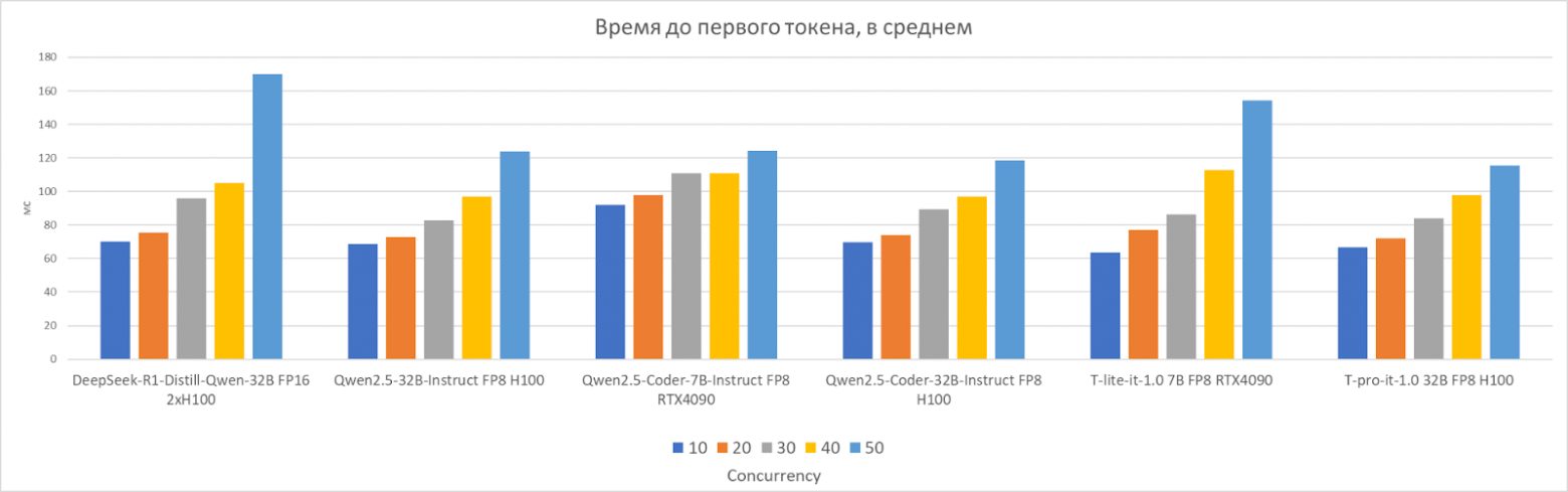 Где живут LLM: разбираем инференс-кластер YADRO и гоняем в нем модели - 3 Где живут LLM: разбираем инференс-кластер YADRO и гоняем в нем модели - 3