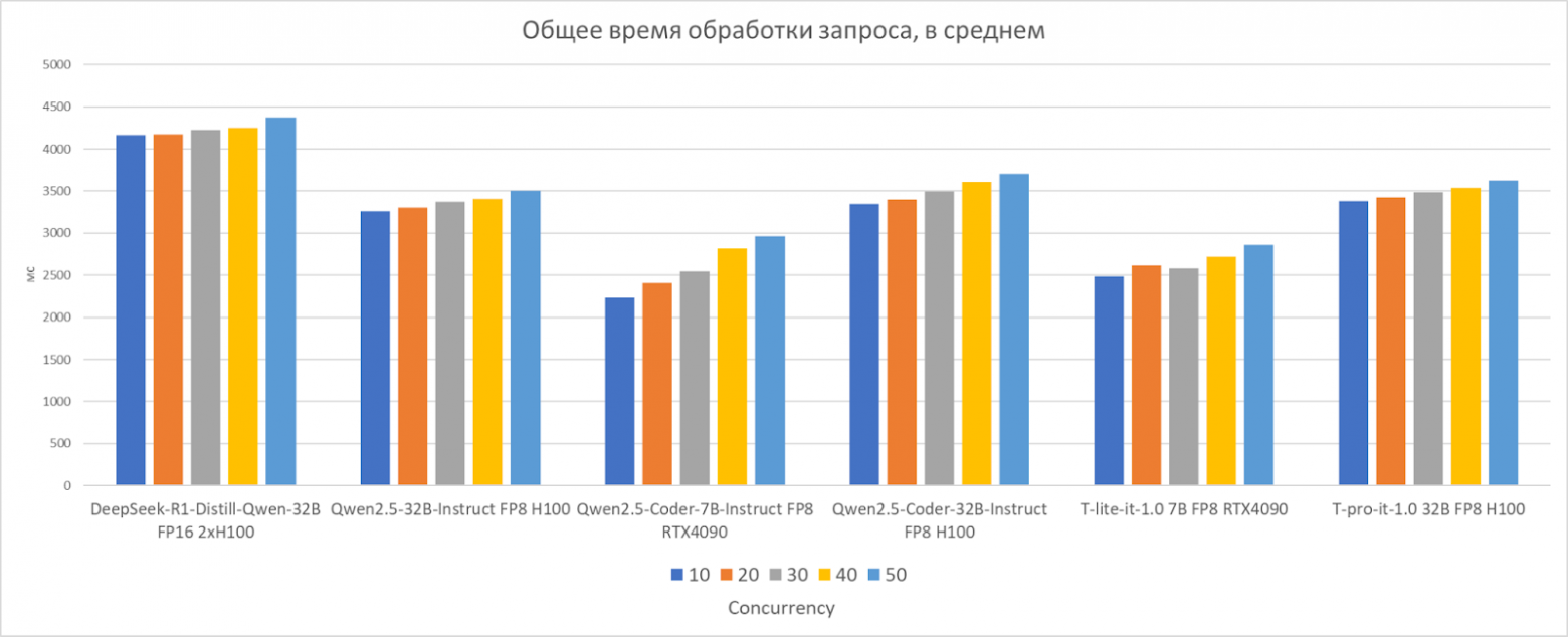 Где живут LLM: разбираем инференс-кластер YADRO и гоняем в нем модели - 4 Где живут LLM: разбираем инференс-кластер YADRO и гоняем в нем модели - 4