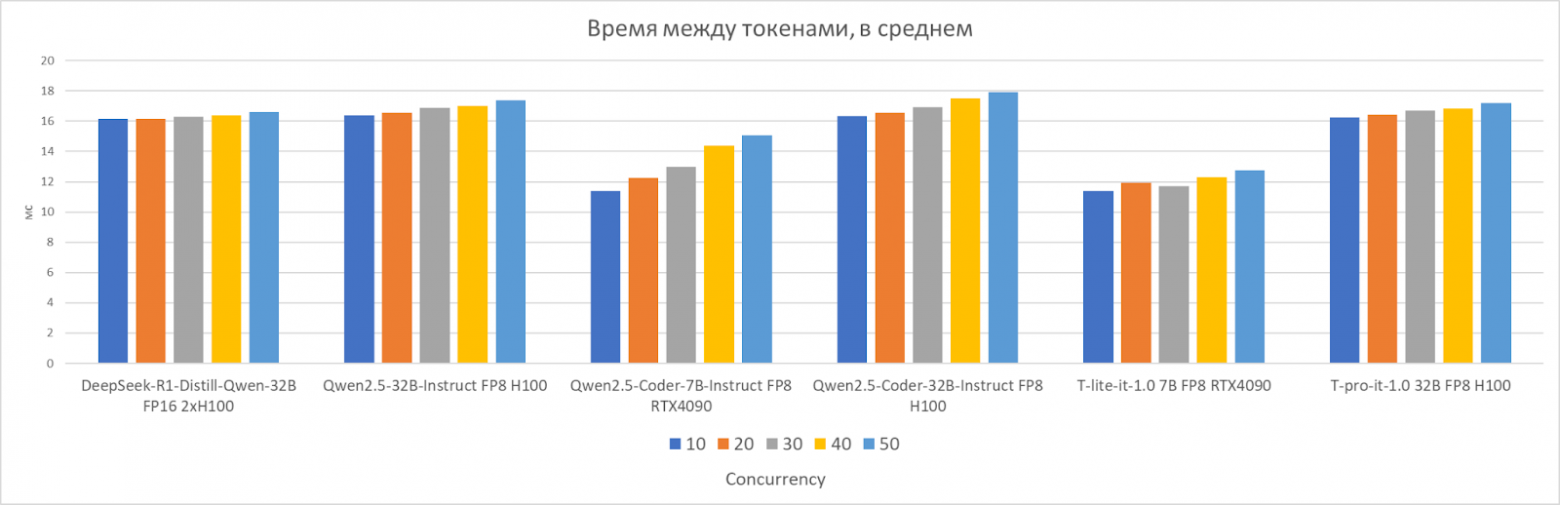 Где живут LLM: разбираем инференс-кластер YADRO и гоняем в нем модели - 5 Где живут LLM: разбираем инференс-кластер YADRO и гоняем в нем модели - 5